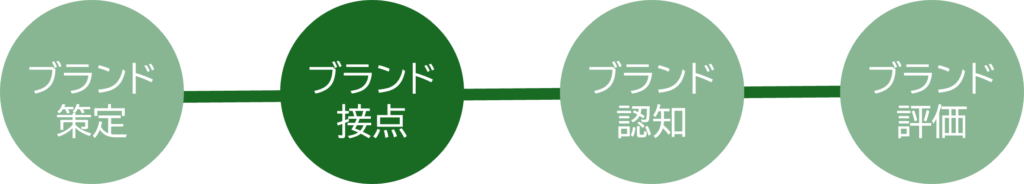 ブランド認知ロード_接点