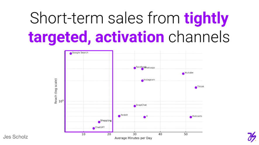 短期戦略はGoogle検索、ショッピング枠、ChatGPT等