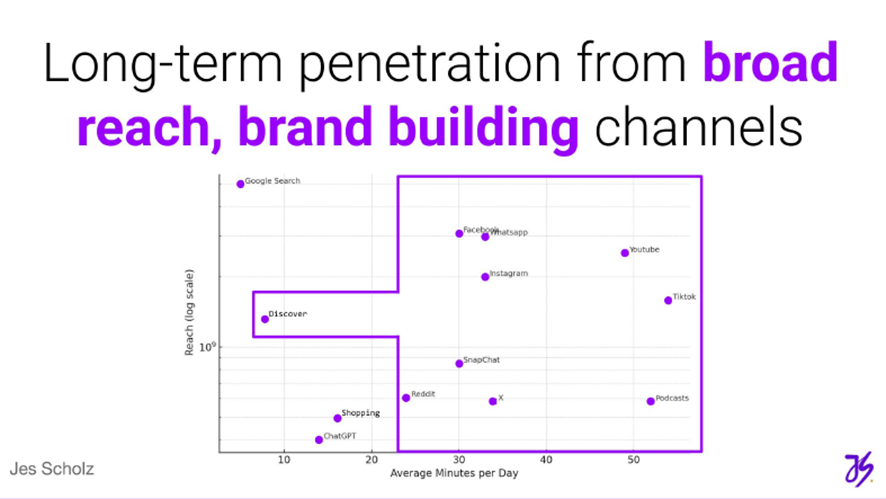 長期戦略はDiscover, Reddit, SNS、動画やポッドキャスト等