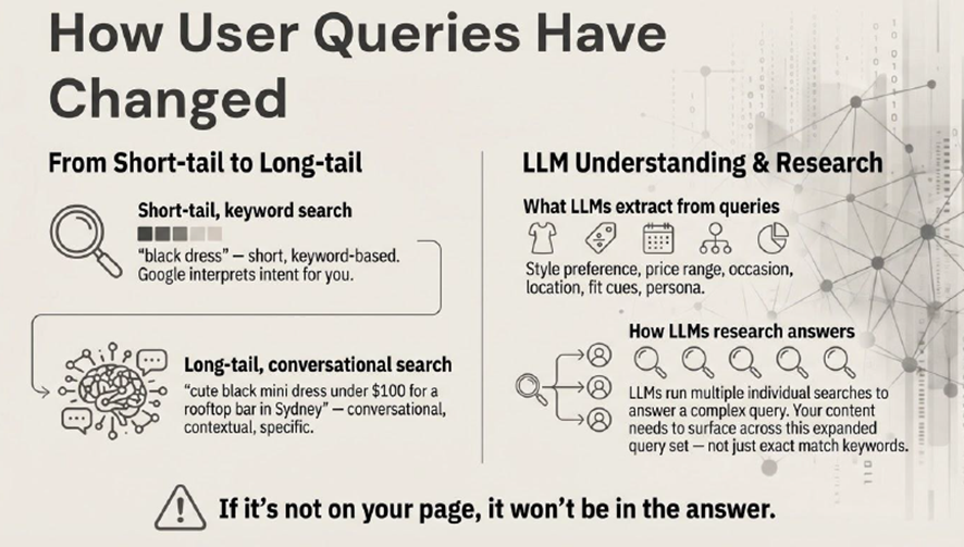 クエリがショートテールからロングテール化している