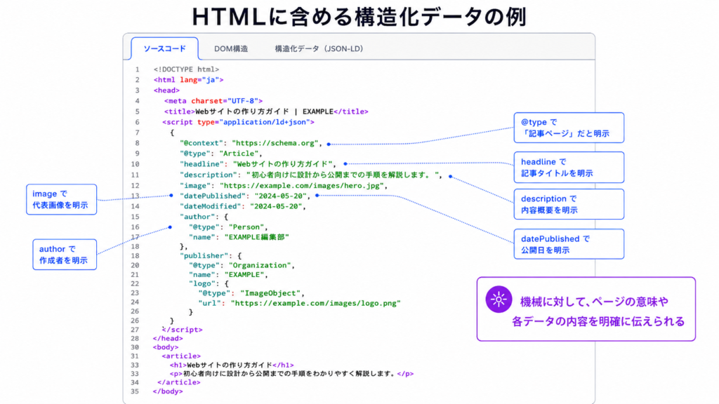 HTMLに含める構造化データの例