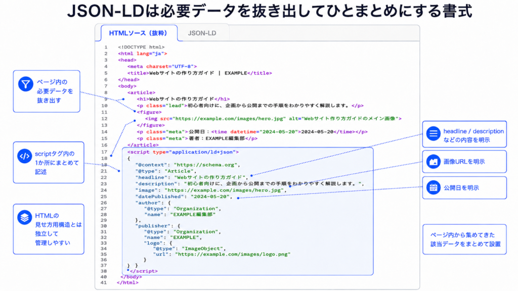 JSON-LDは必要データを抜き出してひとまとめにする書式