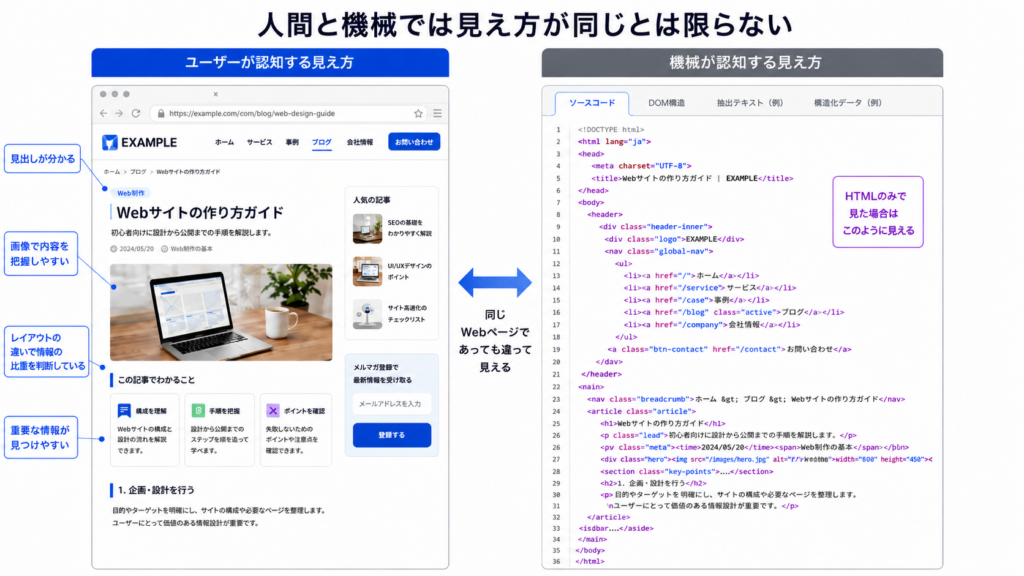 人間と機械では見え方が同じとは限らない