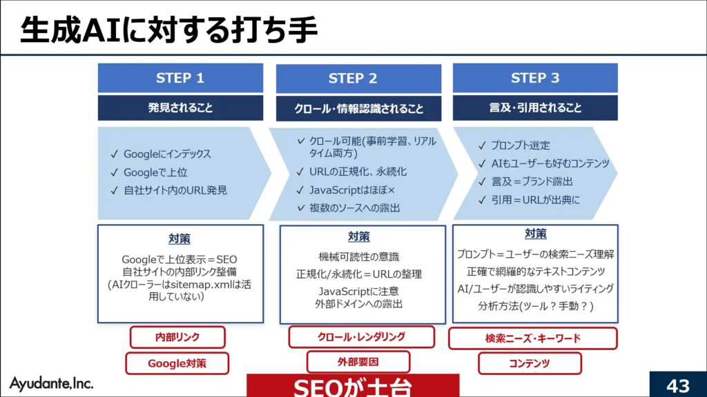 傾向を踏まえるとやるべき施策の大半はSEO