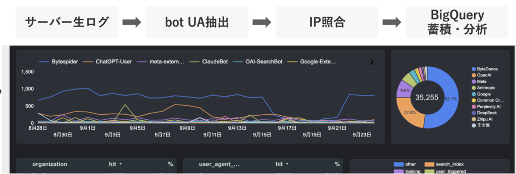 調査基盤の紹介、生ログのUAから botを抽出して、IP照合により真偽を検証の上、BigQueryに蓄積しています。