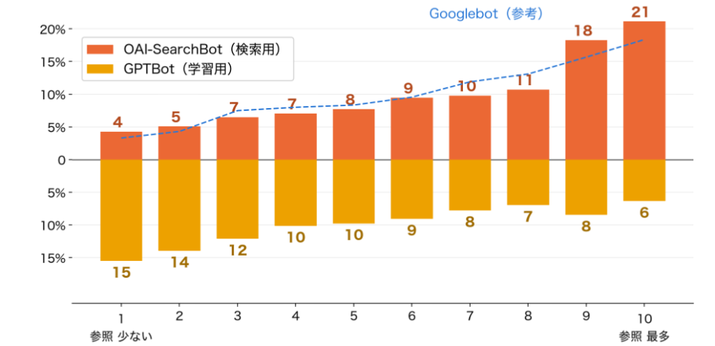 記事ページをChatGPT-Userの参照数が少ない順に10グループに並べ、OAI-SearchBotとGPTBotの訪問配分を上下に示したグラフ。OAI-SearchBotは参照の多い側に訪問が偏り、GPTBotは逆に参照の少ない側を幅広く巡回している