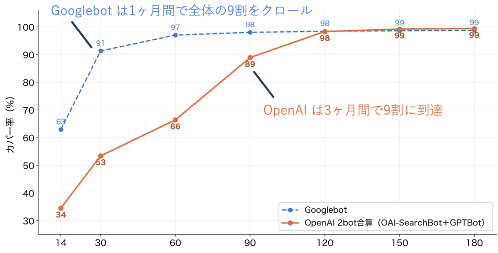 観測期間の長さ別カバー率の折れ線グラフ。Googlebotは約1ヶ月でサイトの9割をクロールするのに対し、OpenAIの2bot合算は9割到達までに約3ヶ月かかる