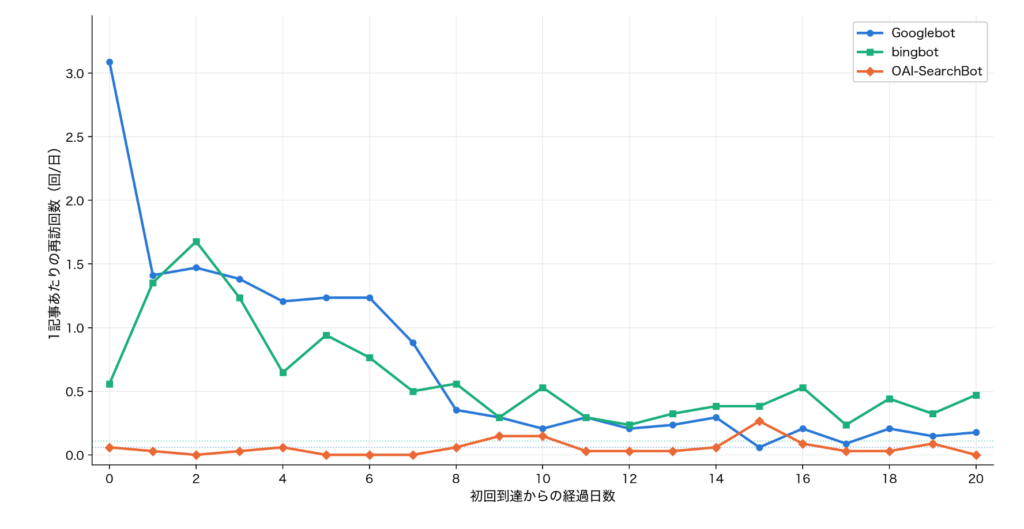 新着記事への初回到達後の再クロール頻度の推移。GooglebotとBingbotは数日間高頻度で再訪するが、OAI-SearchBotは再訪がほぼなく横ばいのまま