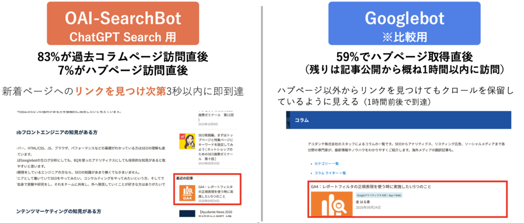 OAI-SearchBotとGooglebotの新着記事発見経路の比較。OAI-SearchBotは83%が過去コラムページ訪問直後でリンク発見から3秒以内に到達、Googlebotは59%がハブページ取得直後で残りは公開から概ね1時間以内に到達