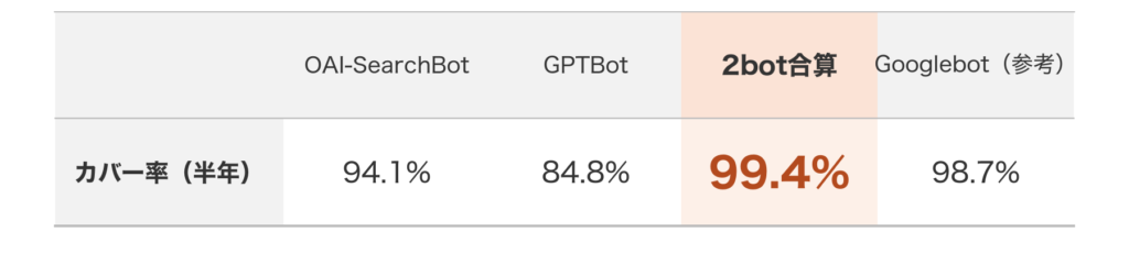 半年間のクロールカバー率の比較表。OAI-SearchBot 94.1%、GPTBot 84.8%、2bot合算 99.4%、Googlebot（参考）98.7%。2bot合算はGooglebotと同水準